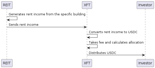 XFT REIT income distributions